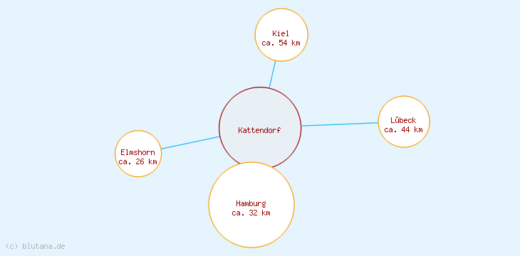 Distanzen Kattendorf