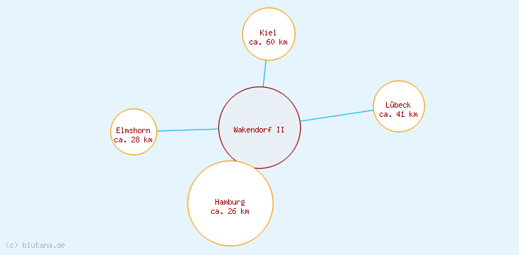 Distanzen Wakendorf II