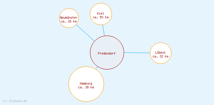 Distanzen Fredesdorf