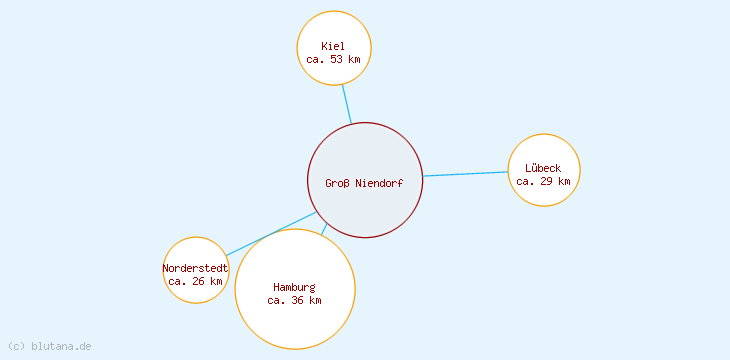 Distanzen Groß Niendorf