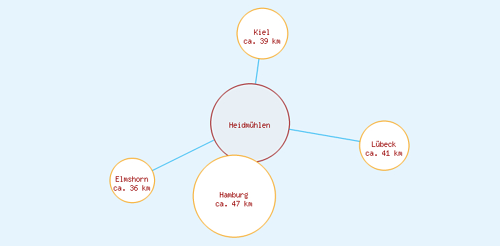 Distanzen Heidmühlen