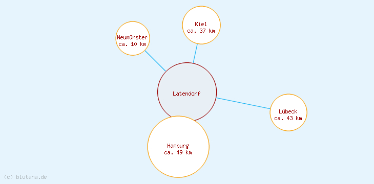 Distanzen Latendorf