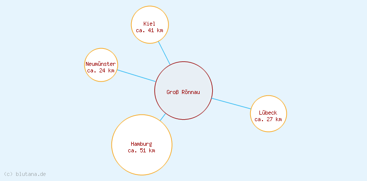 Distanzen Groß Rönnau