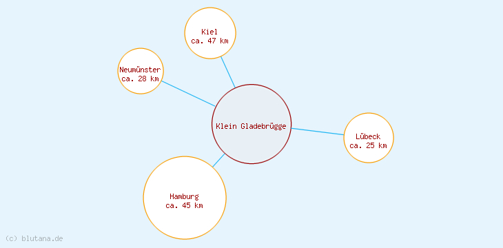 Distanzen Klein Gladebrügge