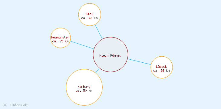 Distanzen Klein Rönnau