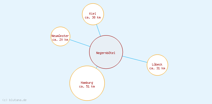 Distanzen Negernbötel