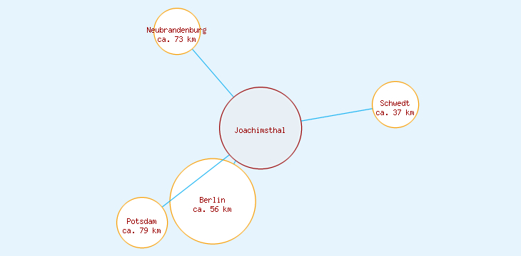 Distanzen Joachimsthal