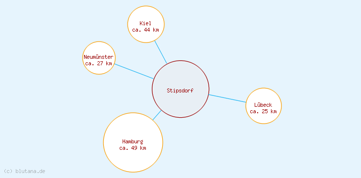 Distanzen Stipsdorf