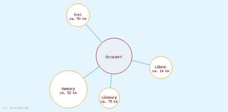 Distanzen Strukdorf
