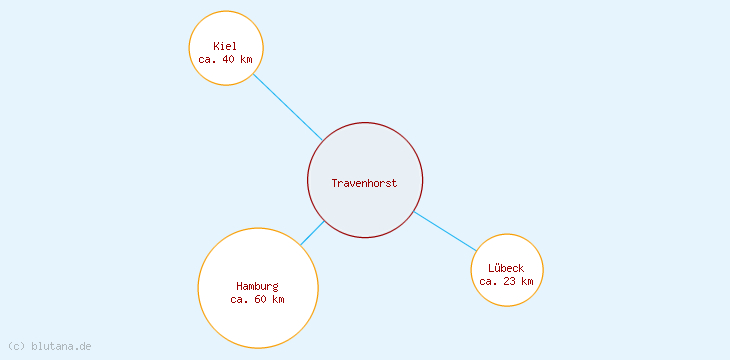 Distanzen Travenhorst