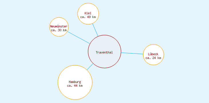 Distanzen Traventhal