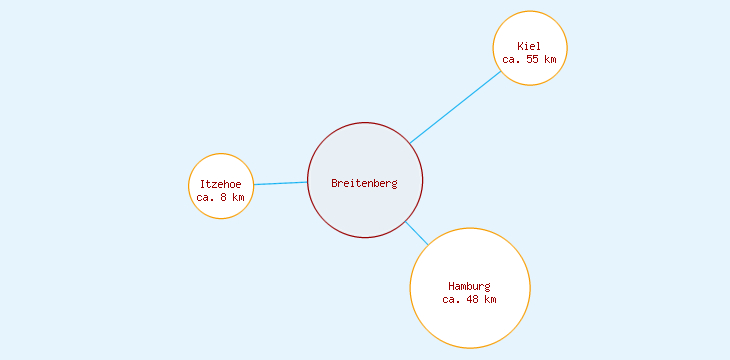 Distanzen Breitenberg