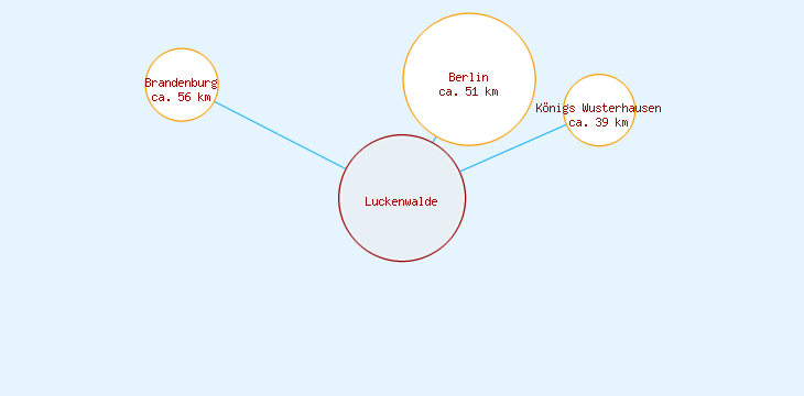 Distanzen Luckenwalde