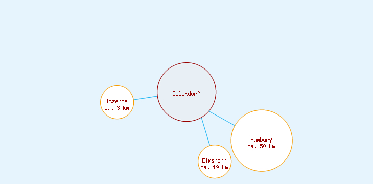 Distanzen Oelixdorf