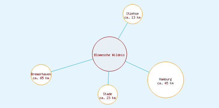 Distanzen Blomesche Wildnis