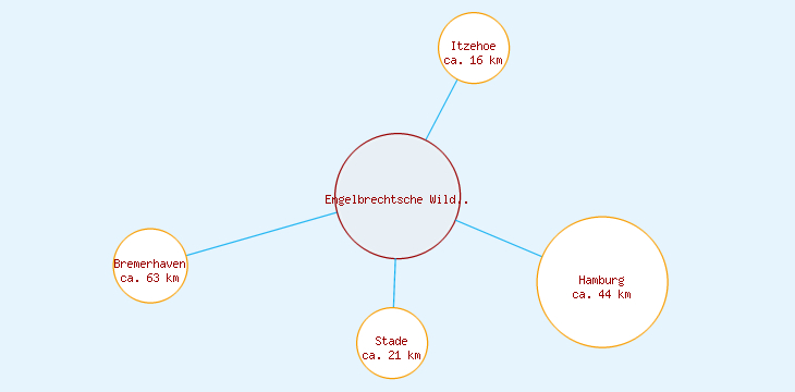Distanzen Engelbrechtsche Wildnis