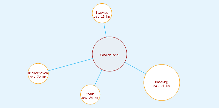 Distanzen Sommerland