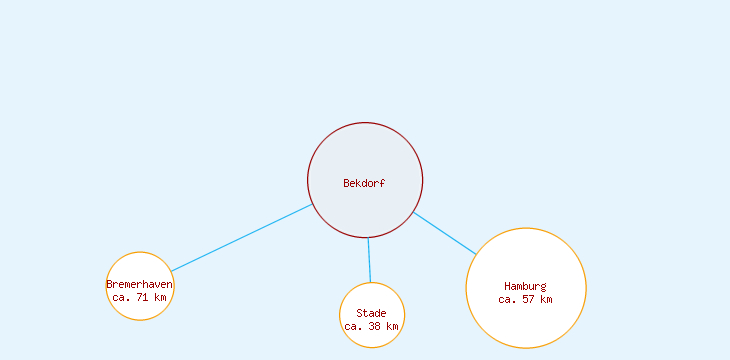 Distanzen Bekdorf