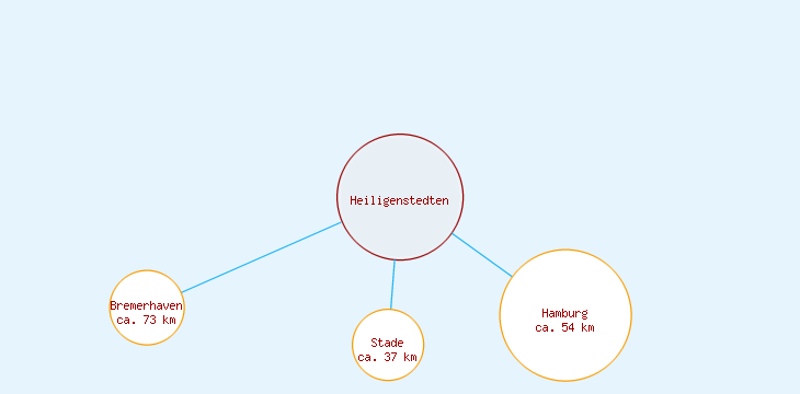 Distanzen Heiligenstedten