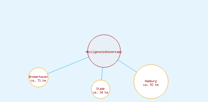 Distanzen Heiligenstedtenerkamp