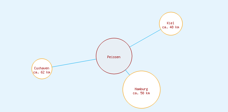 Distanzen Peissen