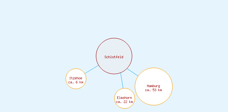 Distanzen Schlotfeld