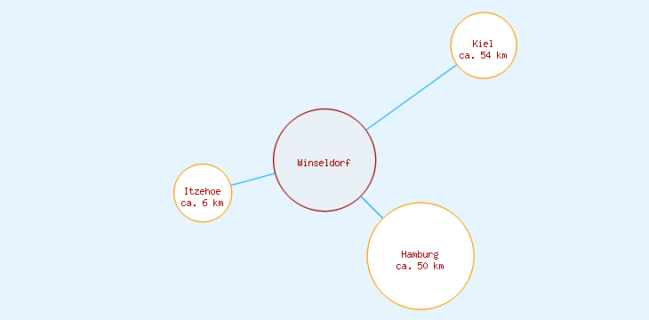 Distanzen Winseldorf