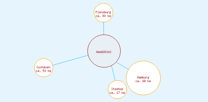 Distanzen Aasbüttel