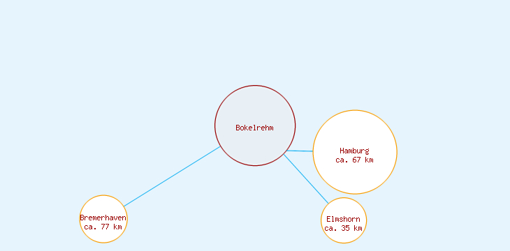 Distanzen Bokelrehm