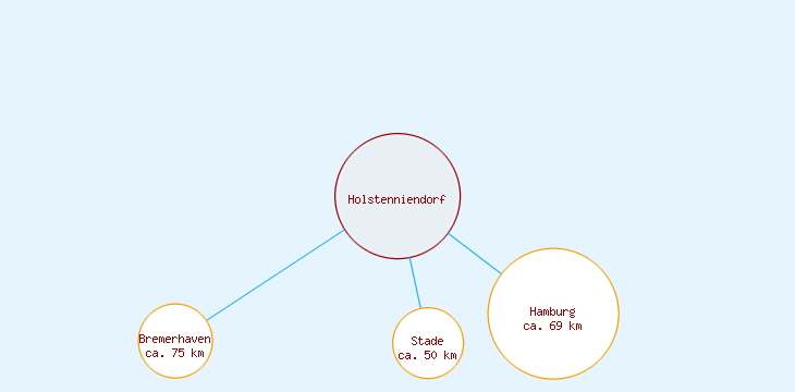 Distanzen Holstenniendorf