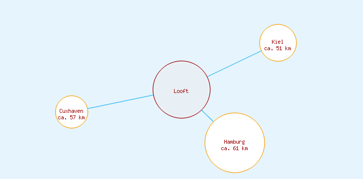 Distanzen Looft