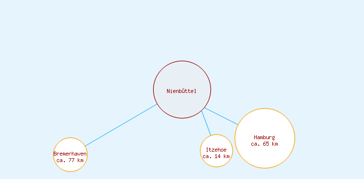 Distanzen Nienbüttel