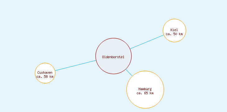 Distanzen Oldenborstel