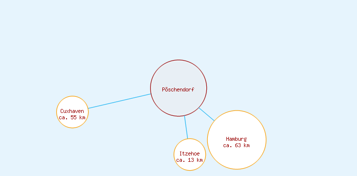 Distanzen Pöschendorf