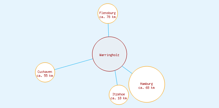 Distanzen Warringholz