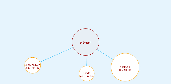 Distanzen Stördorf