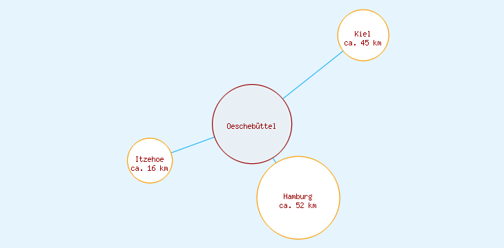 Distanzen Oeschebüttel