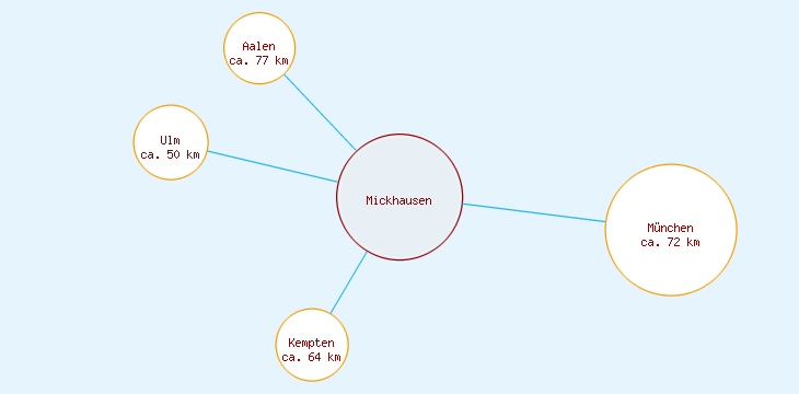 Distanzen Mickhausen