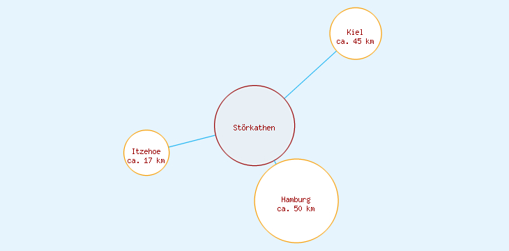 Distanzen Störkathen
