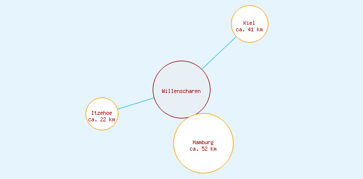 Distanzen Willenscharen