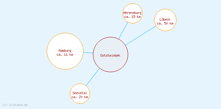 Distanzen Oststeinbek