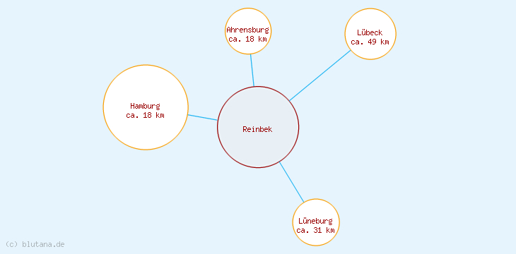 Distanzen Reinbek
