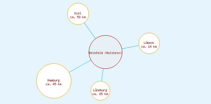 Distanzen Reinfeld (Holstein)