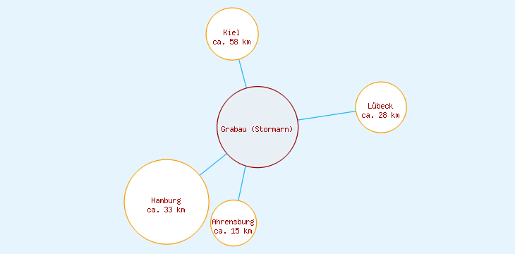 Distanzen Grabau (Stormarn)