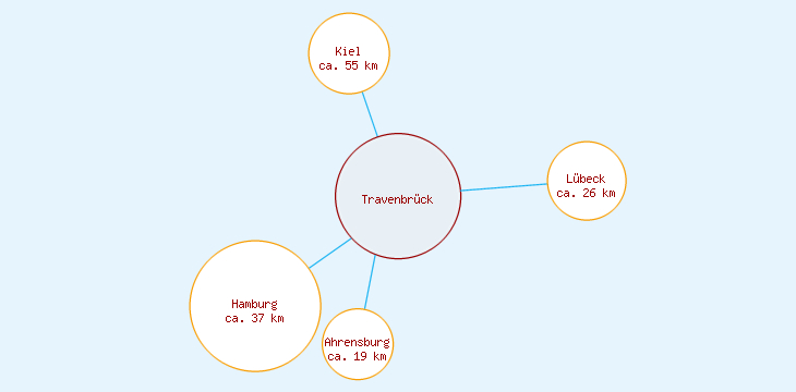 Distanzen Travenbrück