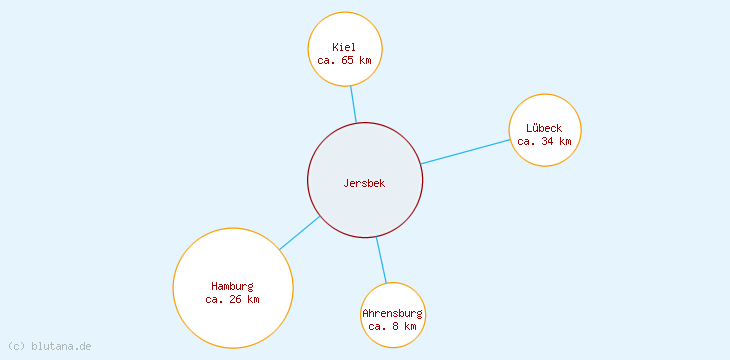 Distanzen Jersbek