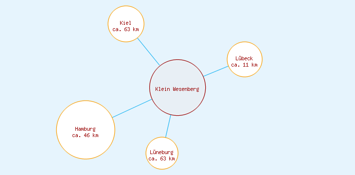 Distanzen Klein Wesenberg