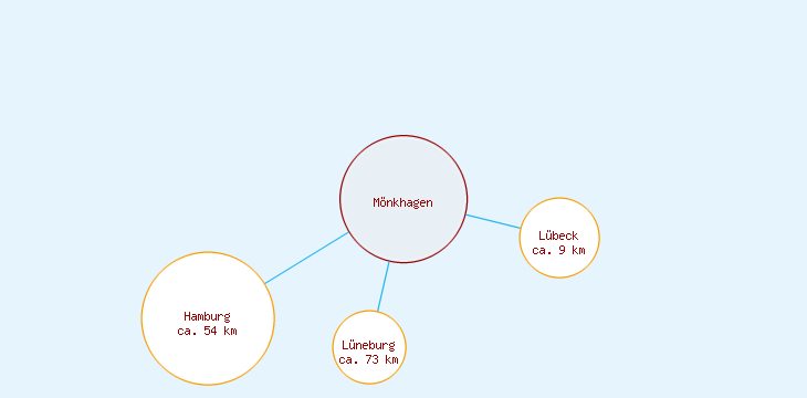 Distanzen Mönkhagen