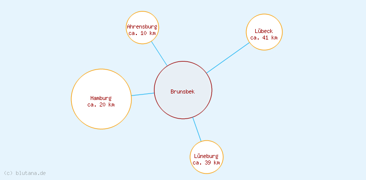 Distanzen Brunsbek