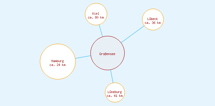 Distanzen Großensee